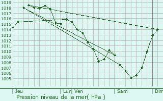 Graphe de la pression atmosphrique prvue pour Jussac