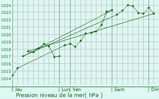 Graphe de la pression atmosphrique prvue pour Saint-Projet-Saint-Constant