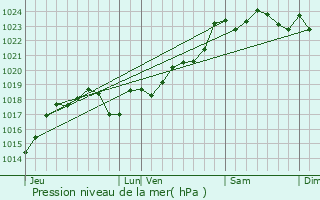 Graphe de la pression atmosphrique prvue pour Anais