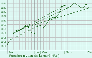 Graphe de la pression atmosphrique prvue pour Saint-Amant-de-Boixe