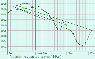 Graphe de la pression atmosphrique prvue pour Morteau