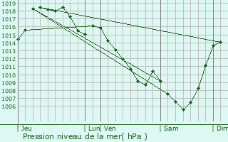 Graphe de la pression atmosphrique prvue pour Moustier-Ventadour