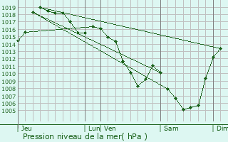 Graphe de la pression atmosphrique prvue pour Villedieu