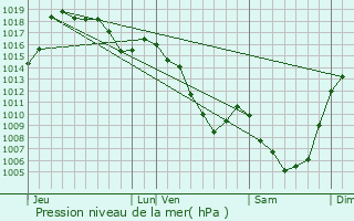 Graphe de la pression atmosphrique prvue pour Anterrieux