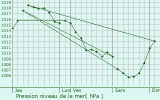 Graphe de la pression atmosphrique prvue pour Verneugheol