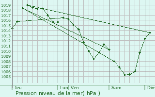 Graphe de la pression atmosphrique prvue pour Talizat
