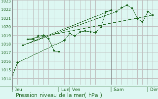 Graphe de la pression atmosphrique prvue pour Betcave-Aguin