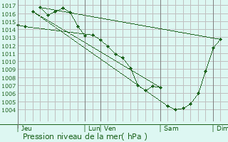 Graphe de la pression atmosphrique prvue pour Mouillac