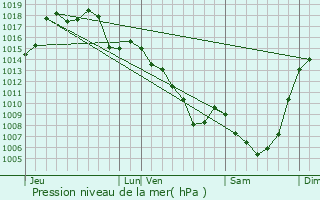 Graphe de la pression atmosphrique prvue pour Le Rouget