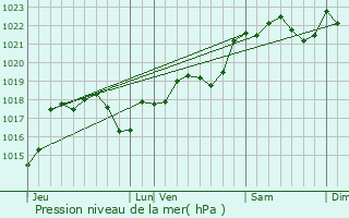 Graphe de la pression atmosphrique prvue pour Castelfranc