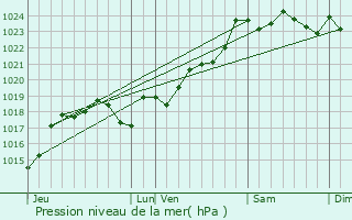 Graphe de la pression atmosphrique prvue pour Villemain