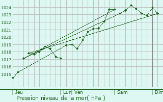 Graphe de la pression atmosphrique prvue pour Aubign