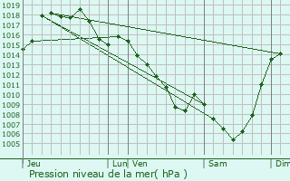 Graphe de la pression atmosphrique prvue pour Darazac