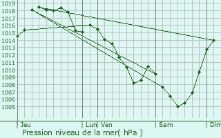 Graphe de la pression atmosphrique prvue pour Marmanhac