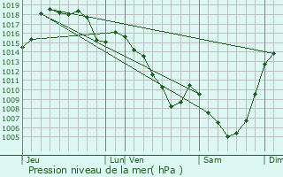 Graphe de la pression atmosphrique prvue pour Velzic