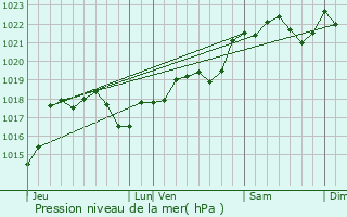 Graphe de la pression atmosphrique prvue pour Montcuq