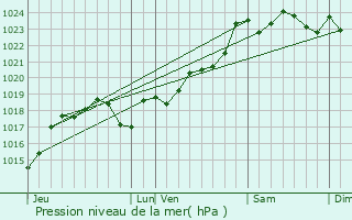 Graphe de la pression atmosphrique prvue pour Vars