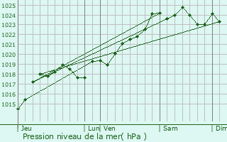 Graphe de la pression atmosphrique prvue pour Amur