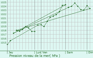 Graphe de la pression atmosphrique prvue pour Arais