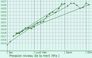 Graphe de la pression atmosphrique prvue pour Brc