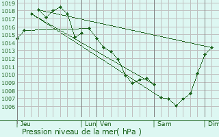 Graphe de la pression atmosphrique prvue pour Montclar