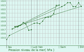 Graphe de la pression atmosphrique prvue pour Charras