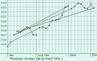 Graphe de la pression atmosphrique prvue pour Garat