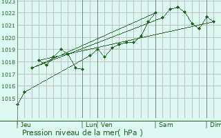 Graphe de la pression atmosphrique prvue pour Montesquieu