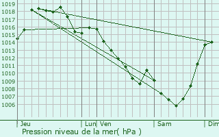 Graphe de la pression atmosphrique prvue pour Vitrac-sur-Montane