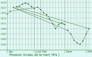 Graphe de la pression atmosphrique prvue pour Gennes