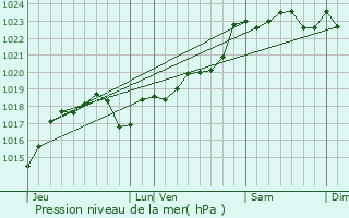 Graphe de la pression atmosphrique prvue pour Combiers