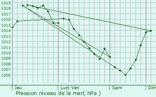 Graphe de la pression atmosphrique prvue pour Pradines