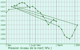 Graphe de la pression atmosphrique prvue pour Vauchamps