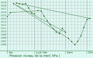 Graphe de la pression atmosphrique prvue pour Alleyrat