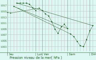 Graphe de la pression atmosphrique prvue pour Saint-Symphorien-sur-Coise