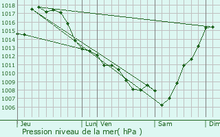 Graphe de la pression atmosphrique prvue pour Pontacq