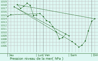 Graphe de la pression atmosphrique prvue pour Boisse-Penchot