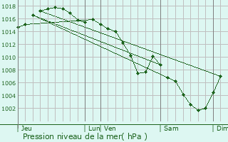 Graphe de la pression atmosphrique prvue pour Thonon-les-Bains