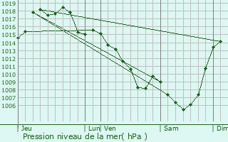 Graphe de la pression atmosphrique prvue pour Siran