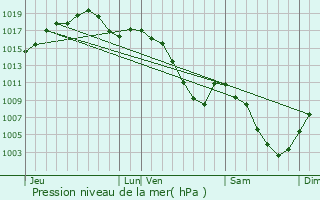 Graphe de la pression atmosphrique prvue pour Cernay