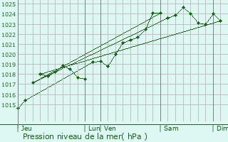 Graphe de la pression atmosphrique prvue pour La Rochnard