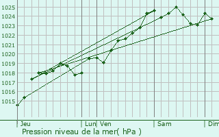 Graphe de la pression atmosphrique prvue pour Auzay