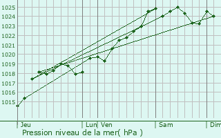 Graphe de la pression atmosphrique prvue pour La Chapelle-Thmer