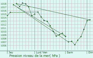 Graphe de la pression atmosphrique prvue pour Lasfaillades