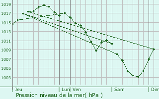 Graphe de la pression atmosphrique prvue pour Pugey