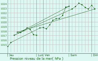 Graphe de la pression atmosphrique prvue pour Saint-Amant-de-Noure