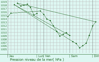 Graphe de la pression atmosphrique prvue pour Gaillac-d