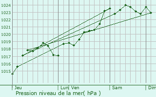Graphe de la pression atmosphrique prvue pour Trois-Palis