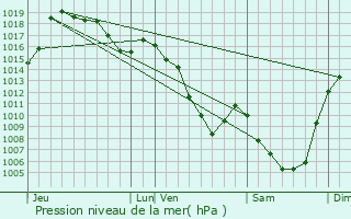 Graphe de la pression atmosphrique prvue pour Loubaresse