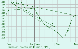 Graphe de la pression atmosphrique prvue pour Lignareix